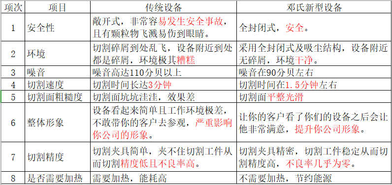 鄧氏全自動(dòng)簾式膜組件切割機(jī)優(yōu)勢(shì)